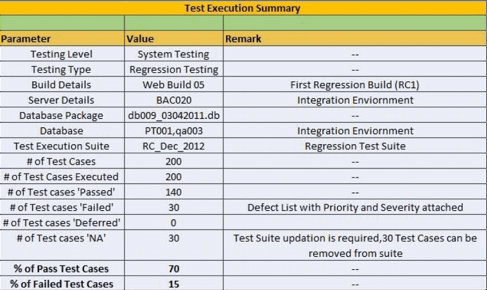 How to Write a Good Test Summary Report [Guide]